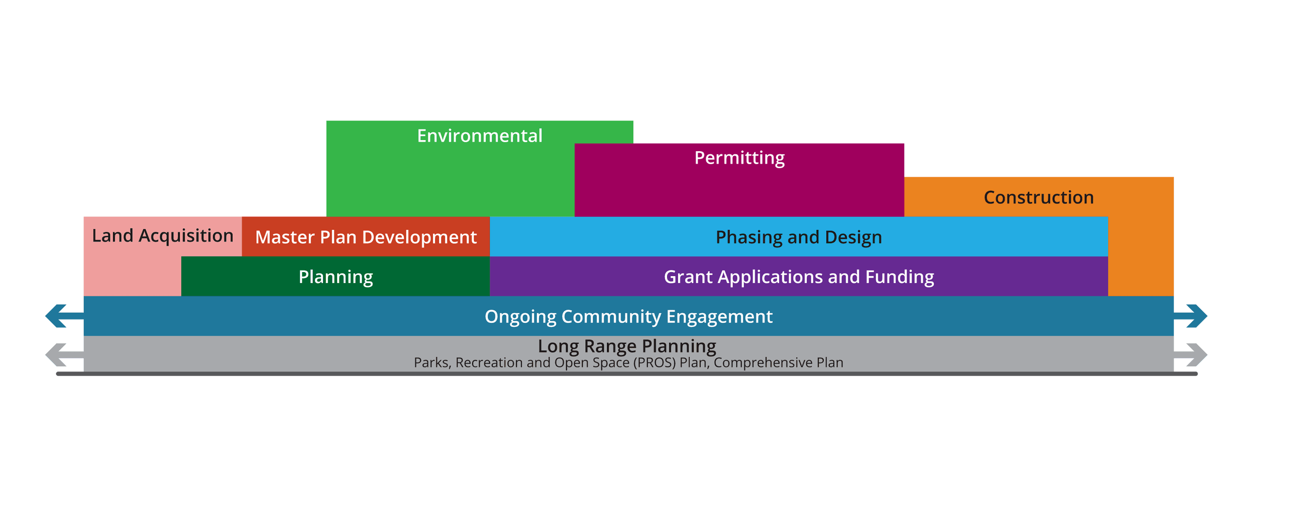 Infographic showing the different stages of Park/Trail project development.